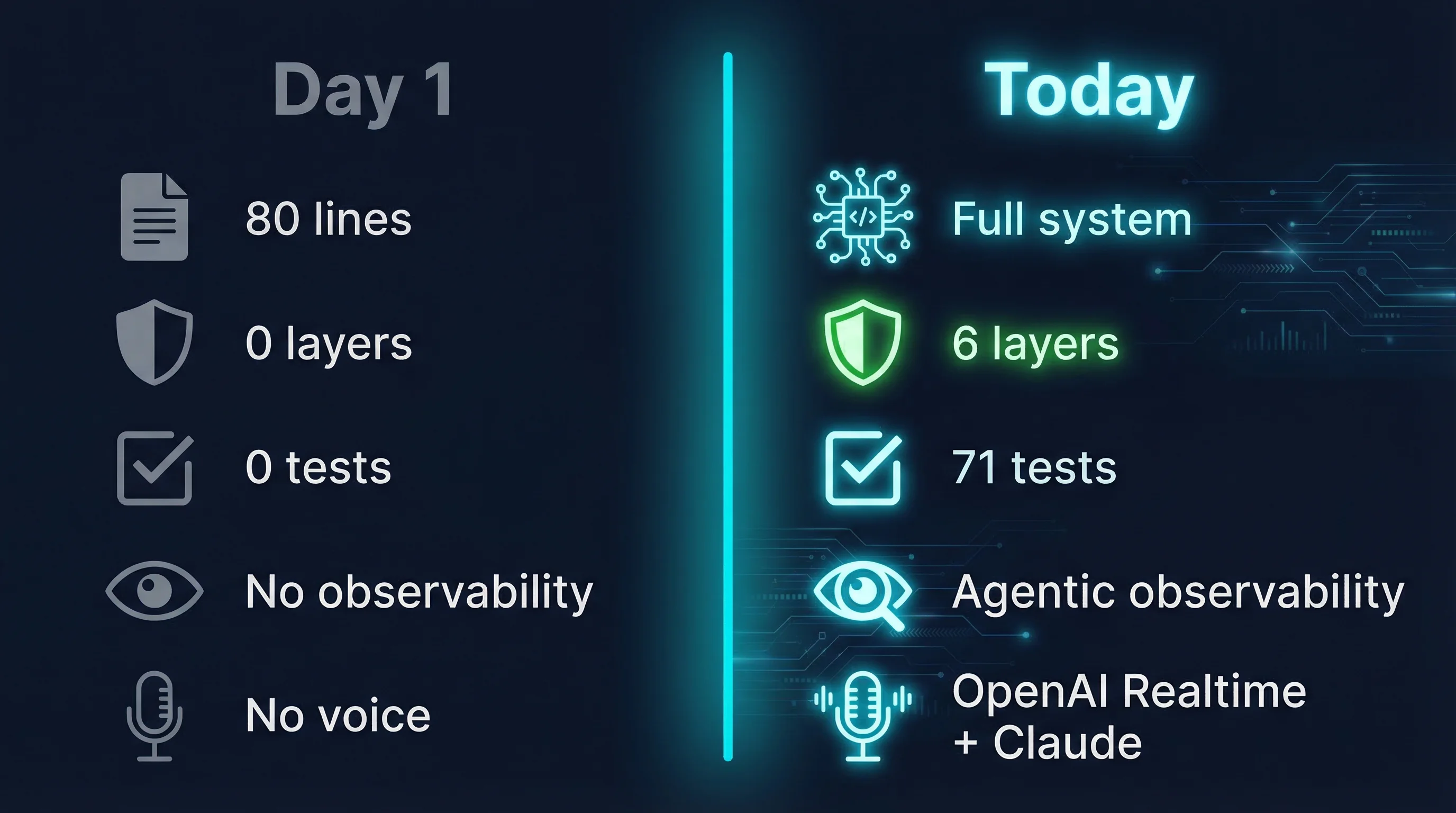Day 1 vs Today: 80 lines → full system, 0 layers → 6, 0 tests → 71, no observability → Langfuse full stack