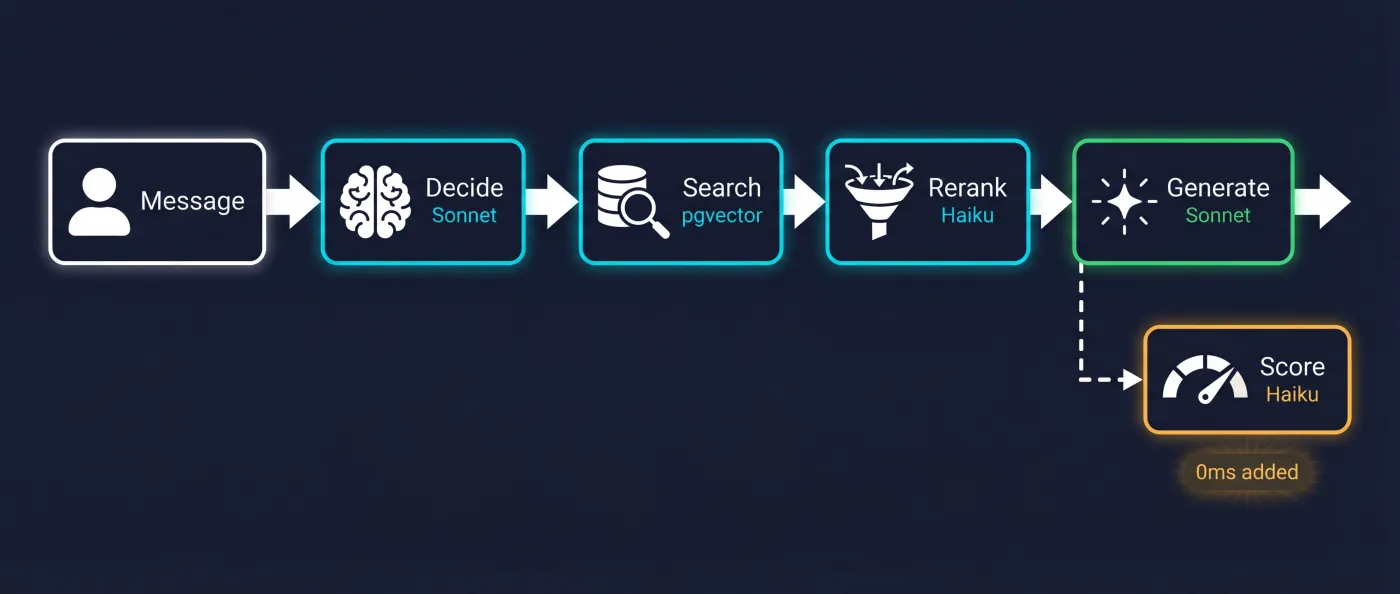 Request lifecycle: Message → Decide (Sonnet) → Search (pgvector) → Rerank (Haiku) → Generate (Sonnet) → Score (Haiku, 0ms added)