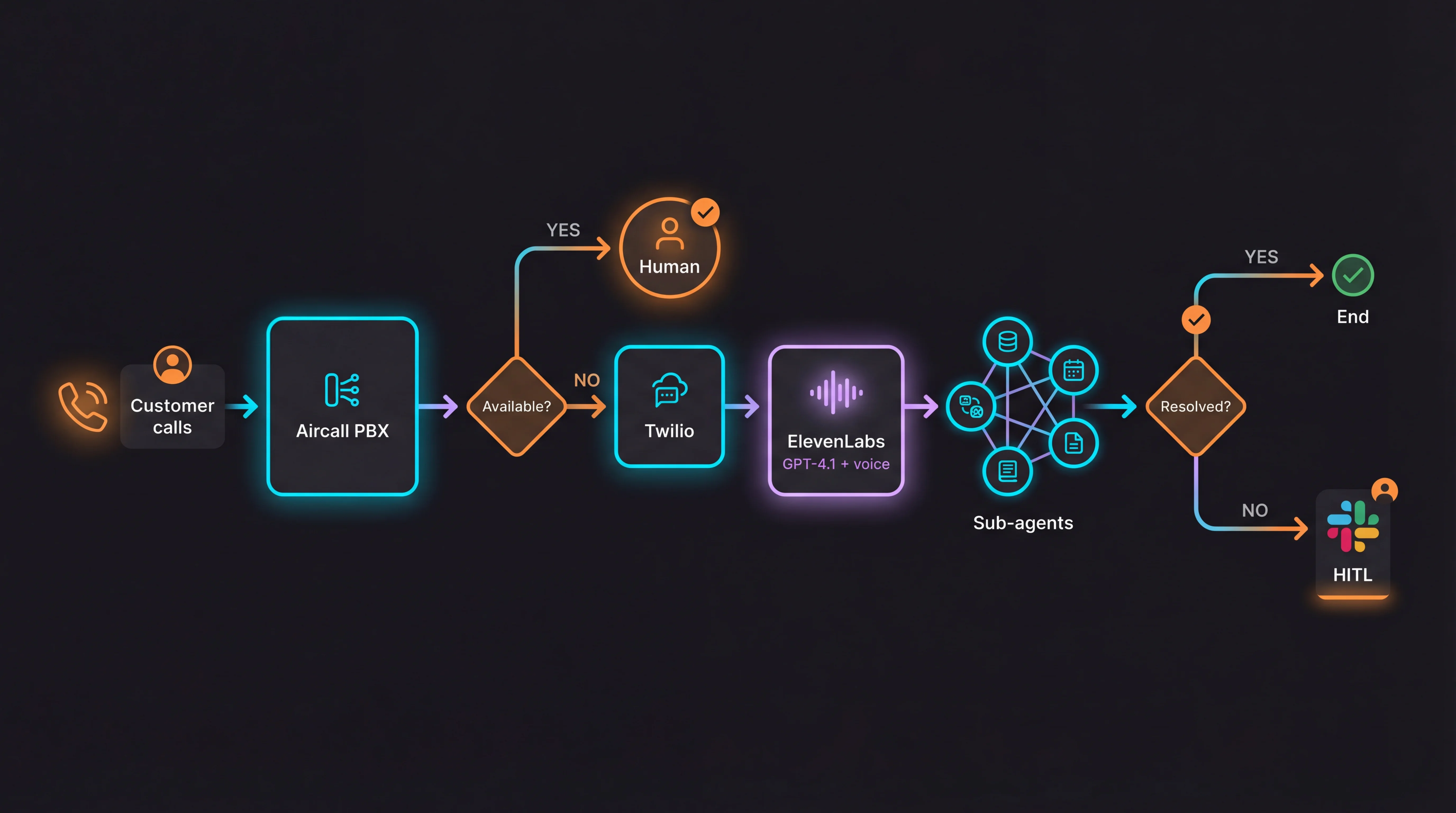 Aircall routing diagram