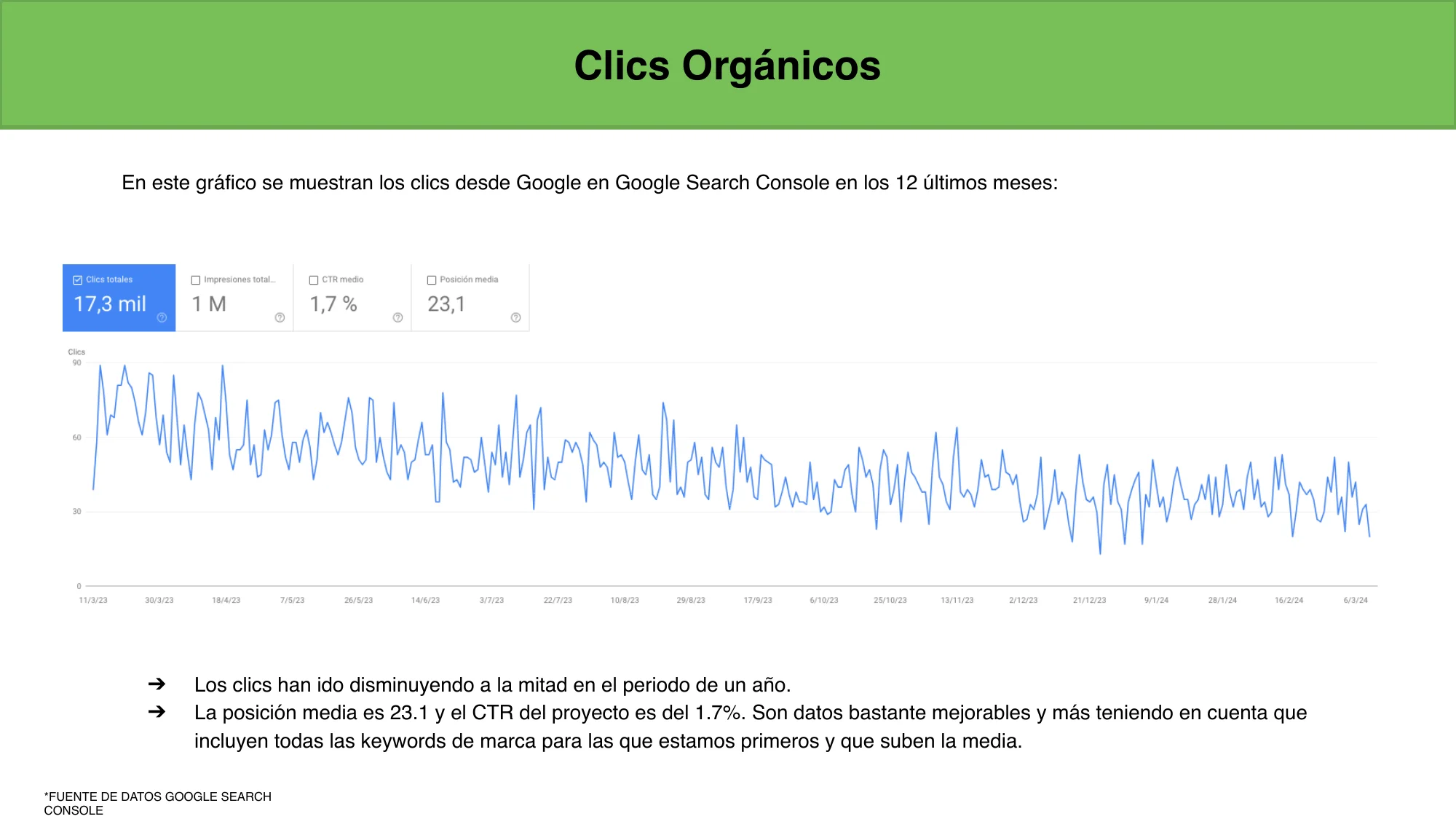 Google Search Console: organic clicks halving over 12 months