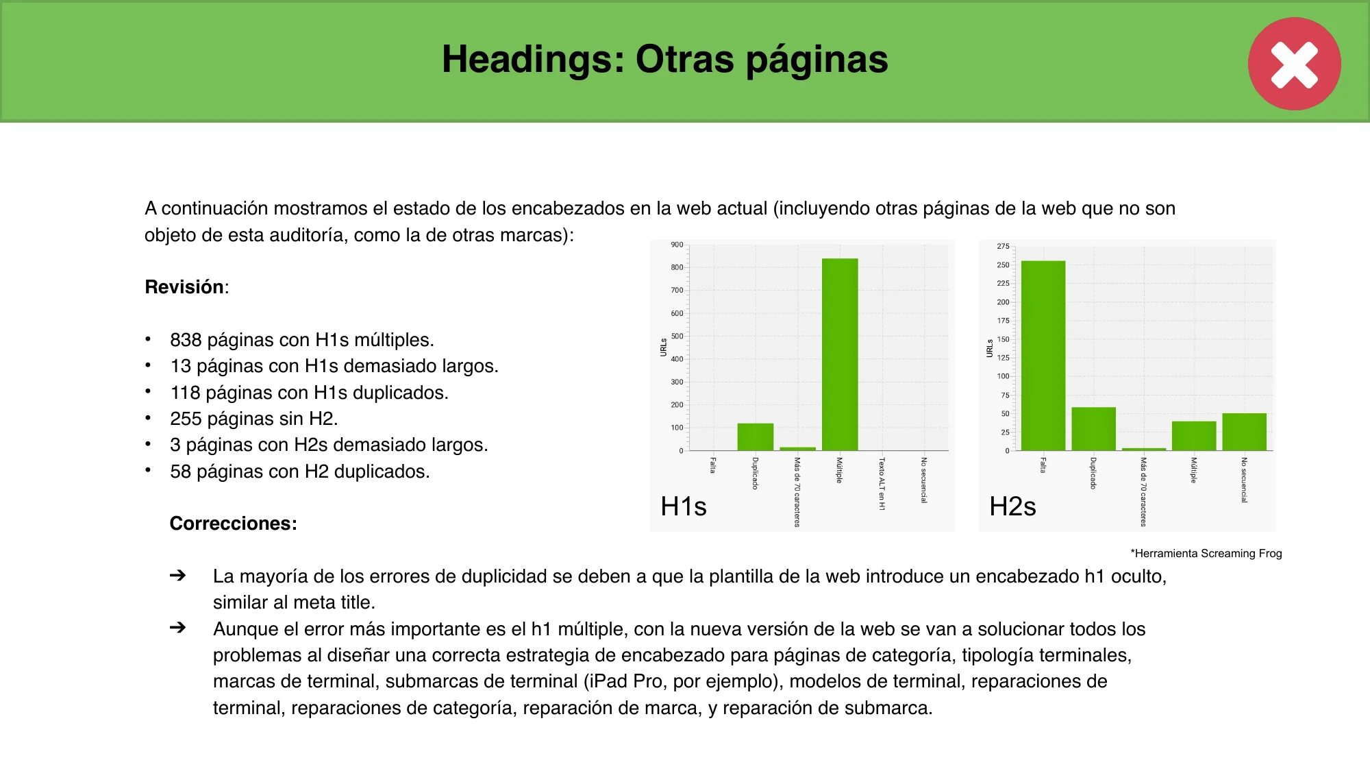 Screaming Frog: 838 pages with multiple H1s, 118 duplicates, 255 without H2