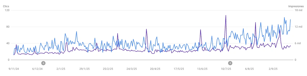 Growth curve in Google Search Console — clicks and impressions